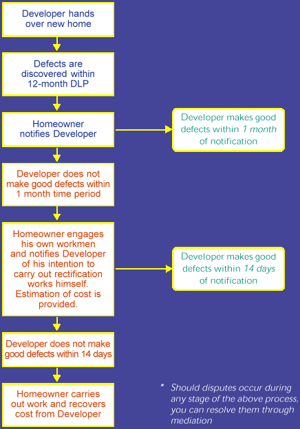 Flowchart illustrating the steps to getting defects rectified
