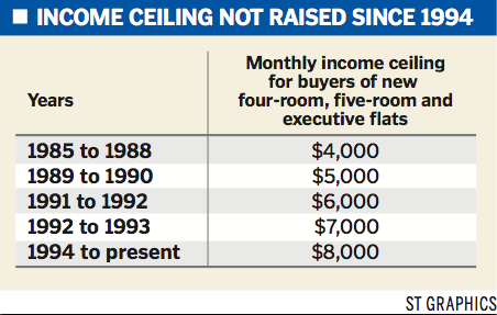 INCOME CEILING NOT RAISED SINCE 1994