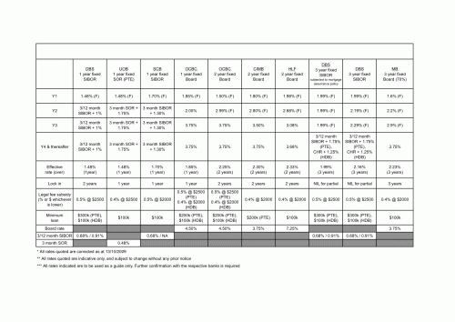 Loan Package update for Oct 2009 -2a