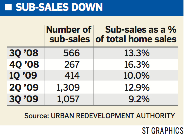 st -sub sales down