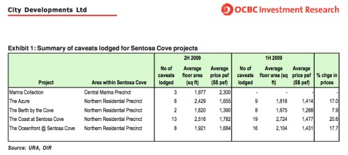 Summary of caveats lodged for Sentosa Cove projects