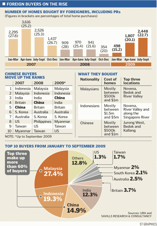 Number of Homes bought by Foreigners, including PRs